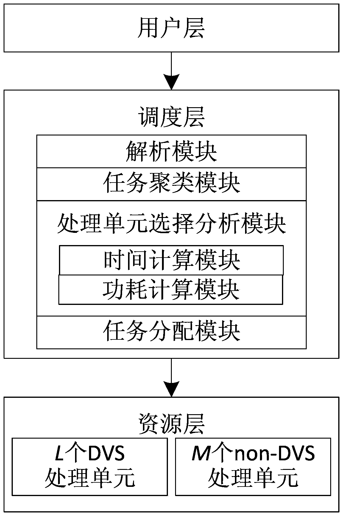 Power consumption sensing scheduling system and power consumption sensing scheduling method for parallel application for hybrid computation environments