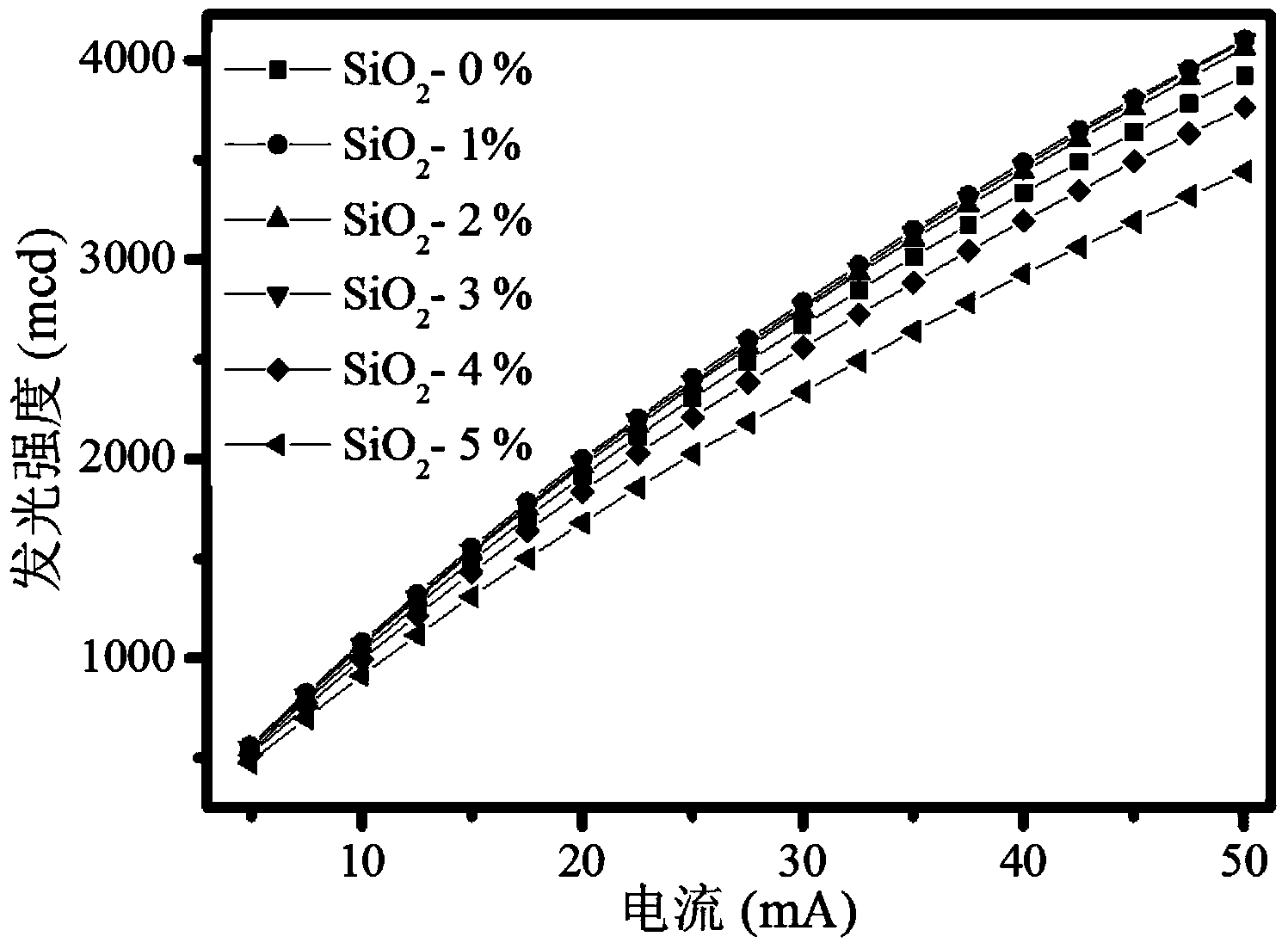 Multi-layer white light LED (Light Emitting Diode) device with gradient refractive indexes and packaging method thereof