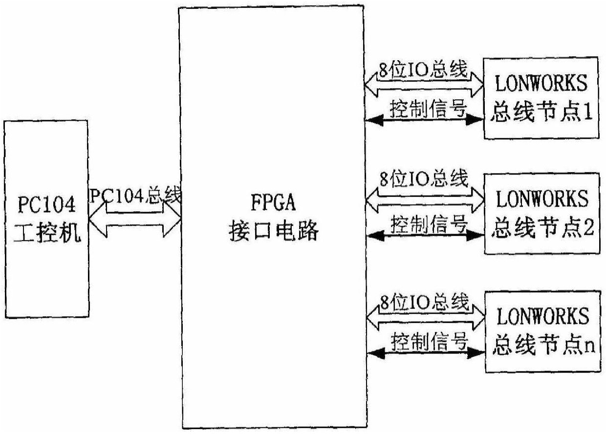 lonworks bus and pc104 bus interface circuit