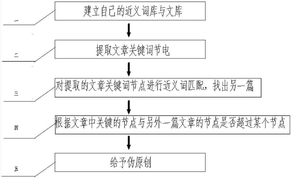 Semantic-analysis-algorithm pseudo-original identification method