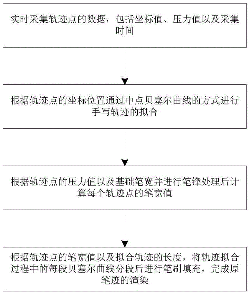 Handwriting original handwriting realization method