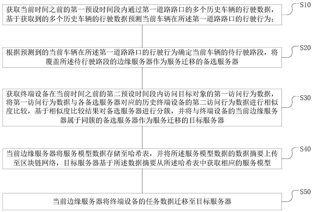 Vehicle terminal service migration method and system