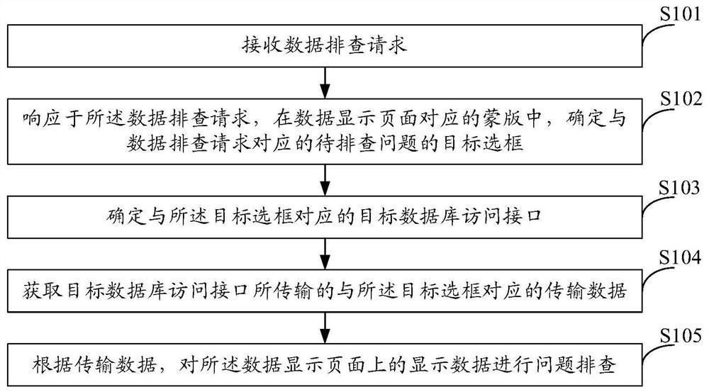 Data problem checking method, device and equipment, and computer readable storage medium