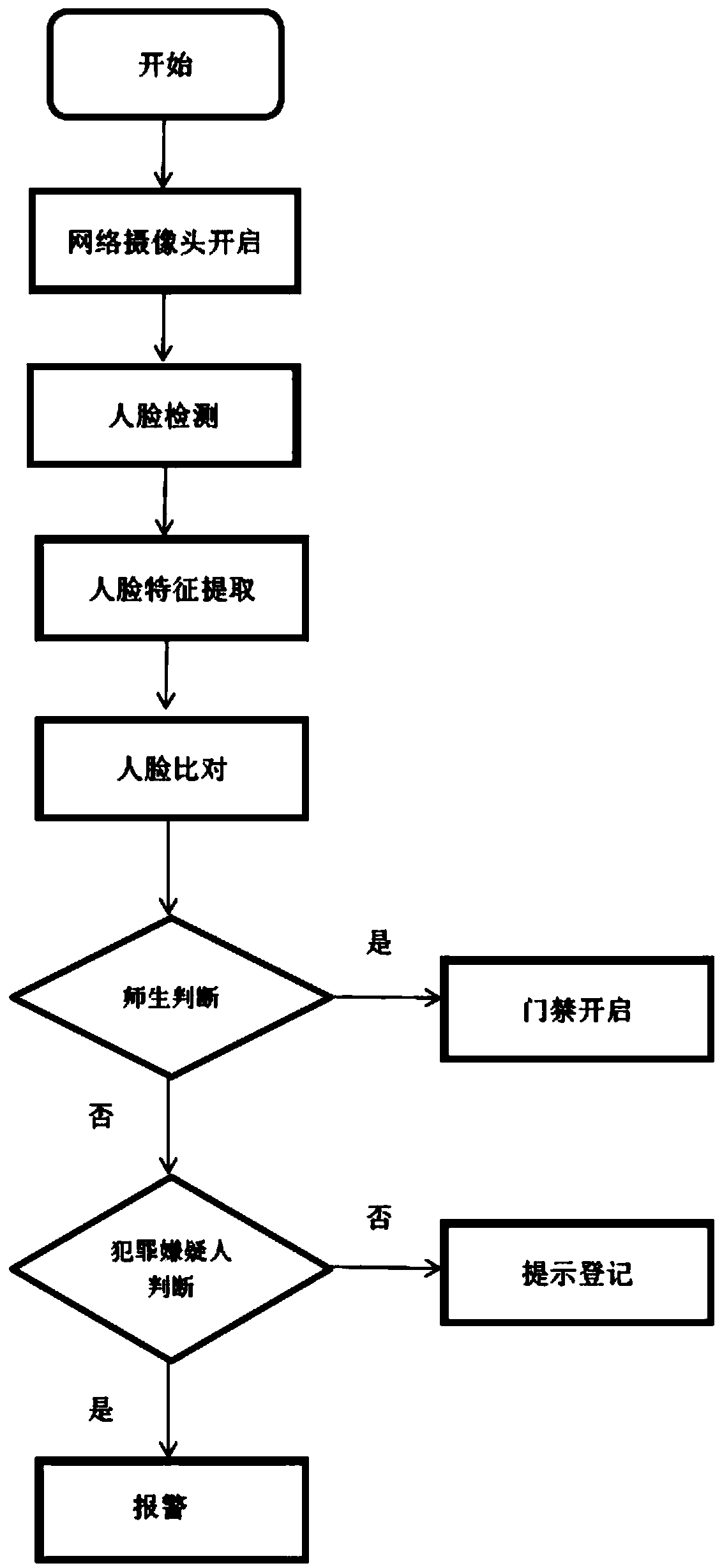 Campus security management method and system