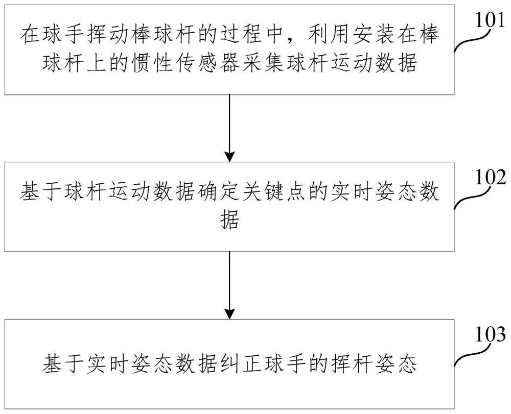 Swing attitude correction method, device, equipment and medium based on inertial motion capture