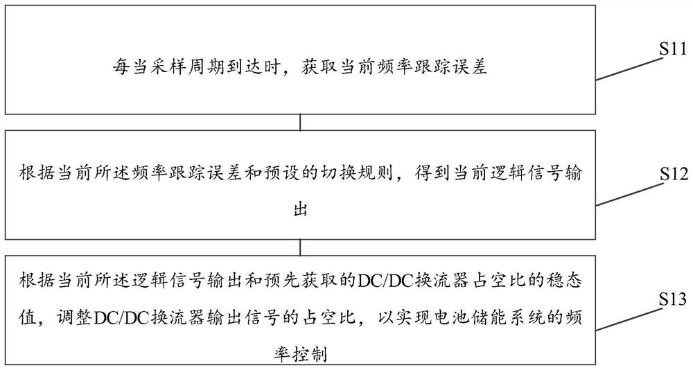 Frequency control method and device for battery energy storage system