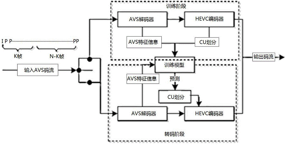 AVS-to-HEVC optimal video transcoding method based on support vector machine