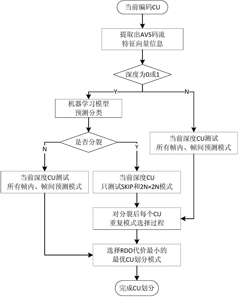 AVS-to-HEVC optimal video transcoding method based on support vector machine