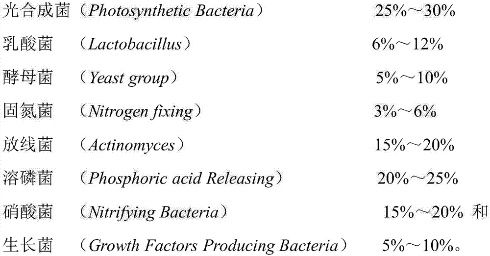 Complex microbial inoculants, harmless treatment fermentation inoculants of dead diseased animals, compound microbial fertilizer, solid culture medium and fluid nutrient medium