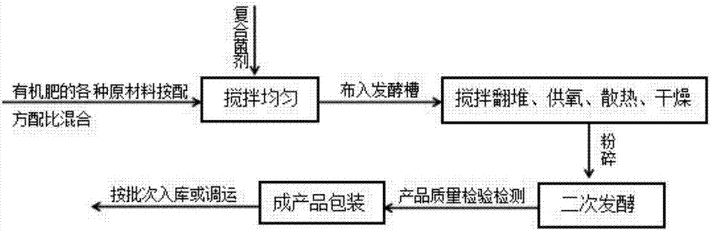 Complex microbial inoculants, harmless treatment fermentation inoculants of dead diseased animals, compound microbial fertilizer, solid culture medium and fluid nutrient medium