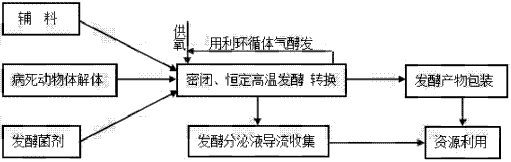 Complex microbial inoculants, harmless treatment fermentation inoculants of dead diseased animals, compound microbial fertilizer, solid culture medium and fluid nutrient medium