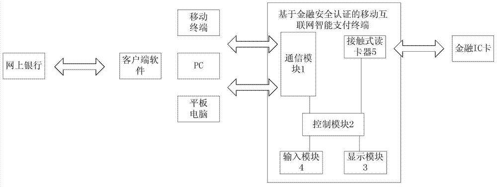 Financial security authentication based mobile Internet intelligent payment terminal and payment system