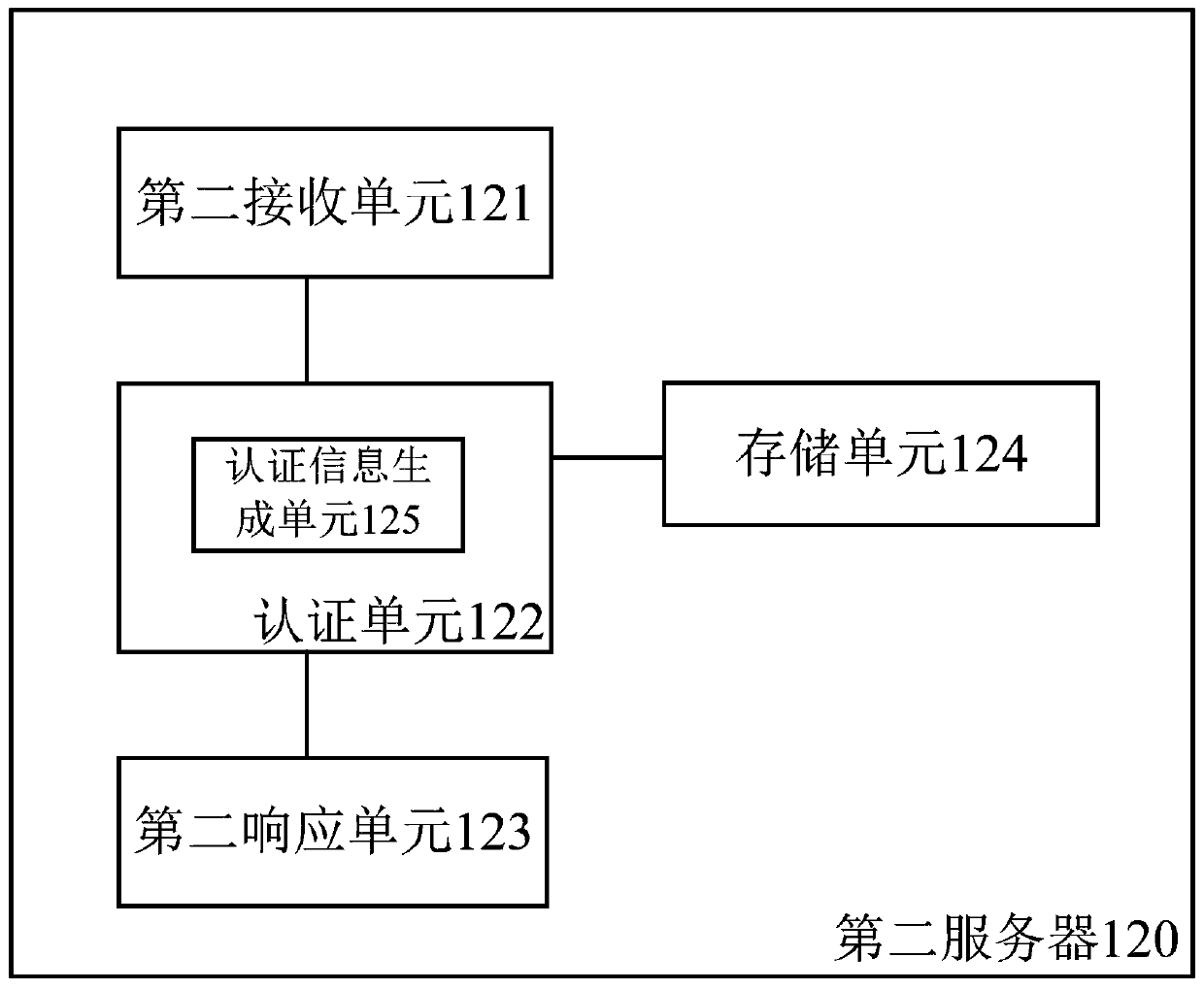 An offline authentication method, server and system