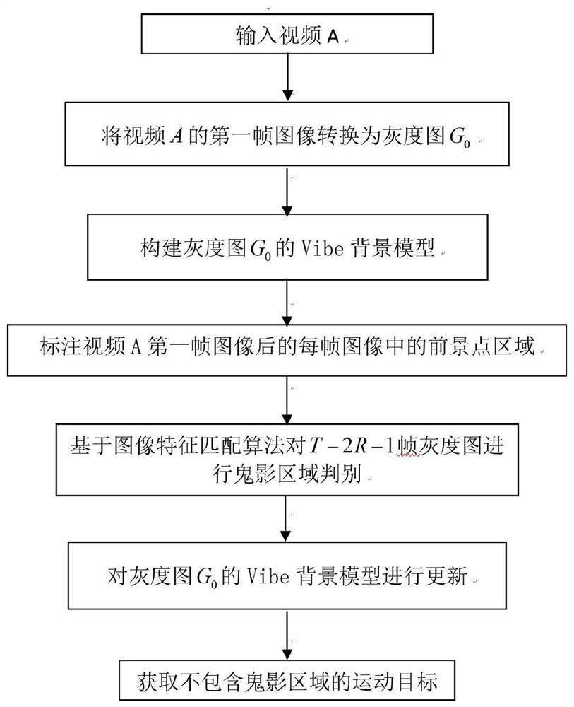 Vibe moving target detection method based on grayscale image feature matching