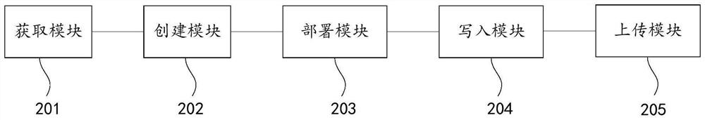 Implementation method and device of code hosting warehouse based on block chain and medium