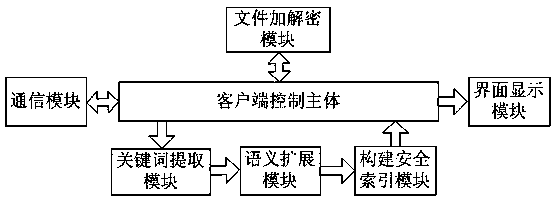 Method and system for designing searchable encrypted cloud disc with fuzzy semantics