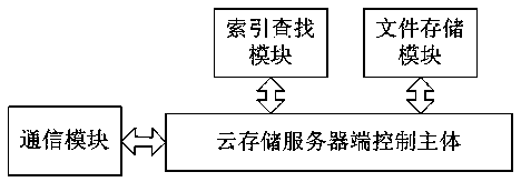 Method and system for designing searchable encrypted cloud disc with fuzzy semantics