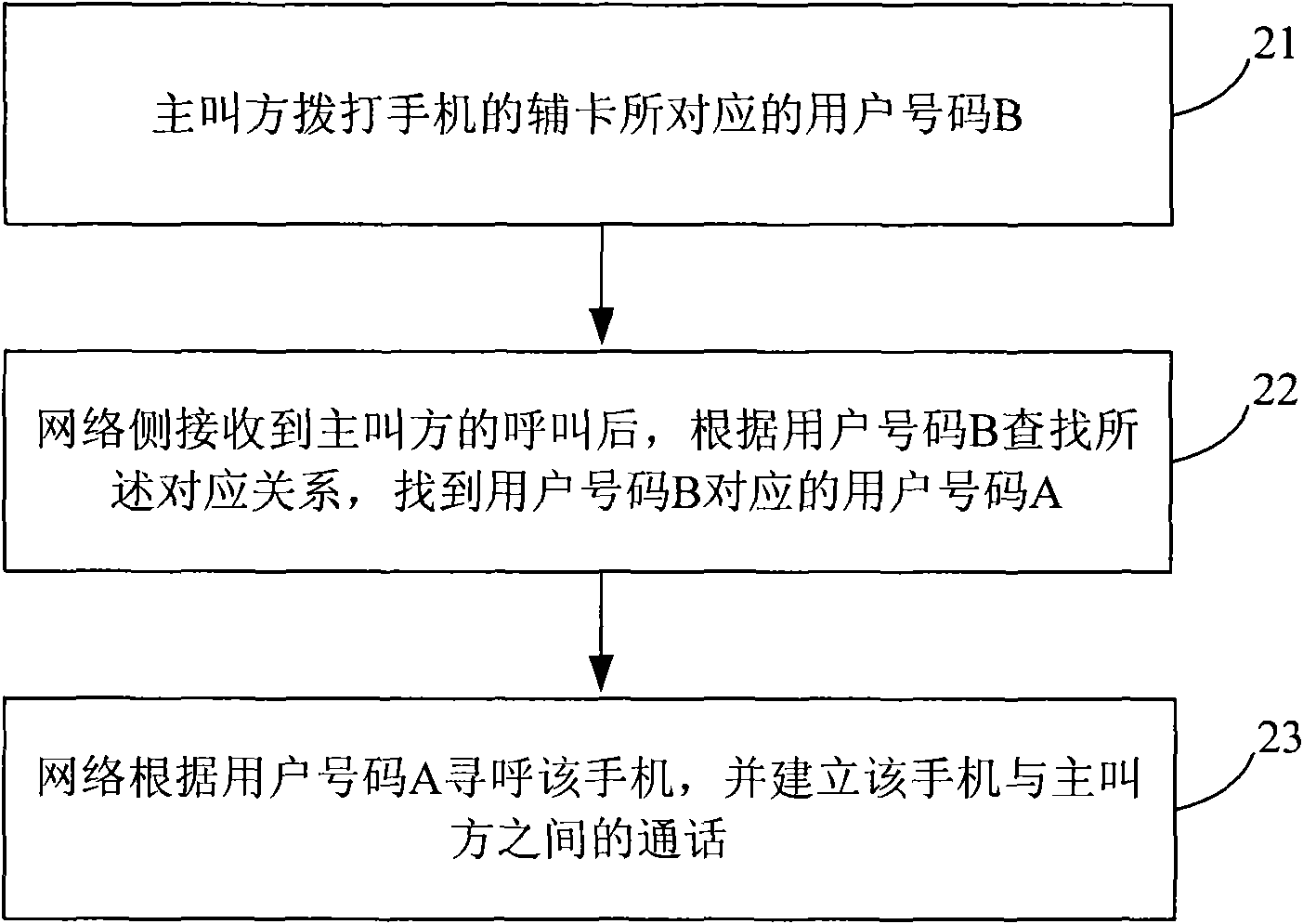 A mobile terminal communication method and the mobile terminal