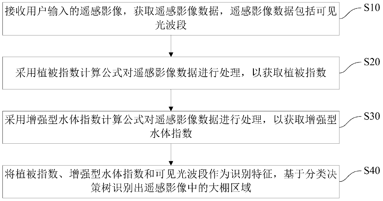 Greenhouse identification method and device