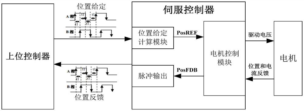 A motion control method for a robot, a servo controller and a readable storage medium