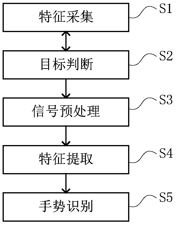 A Gesture Recognition Method Based on Interval Distribution Probability Features