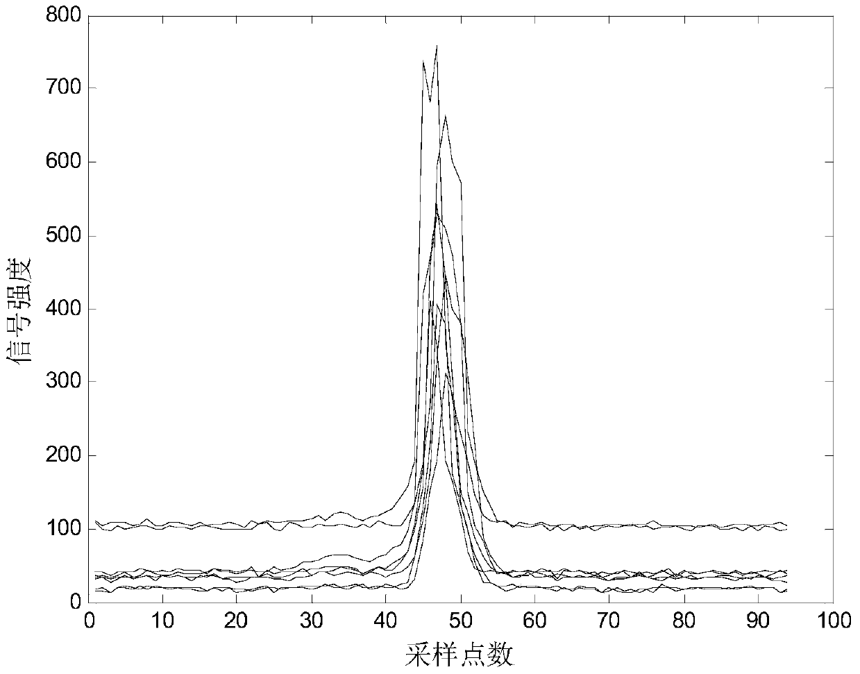 A Gesture Recognition Method Based on Interval Distribution Probability Features