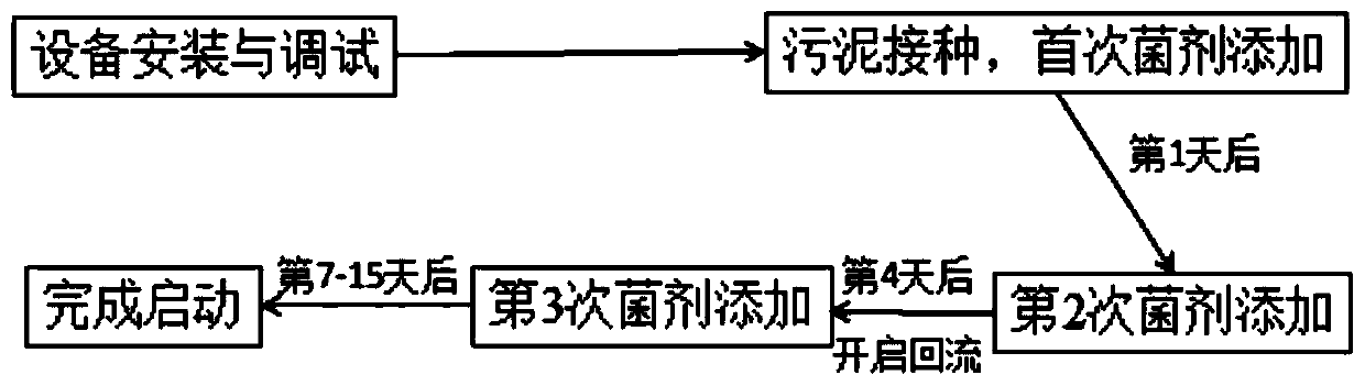 Method for quickly starting rural domestic sewage treatment device