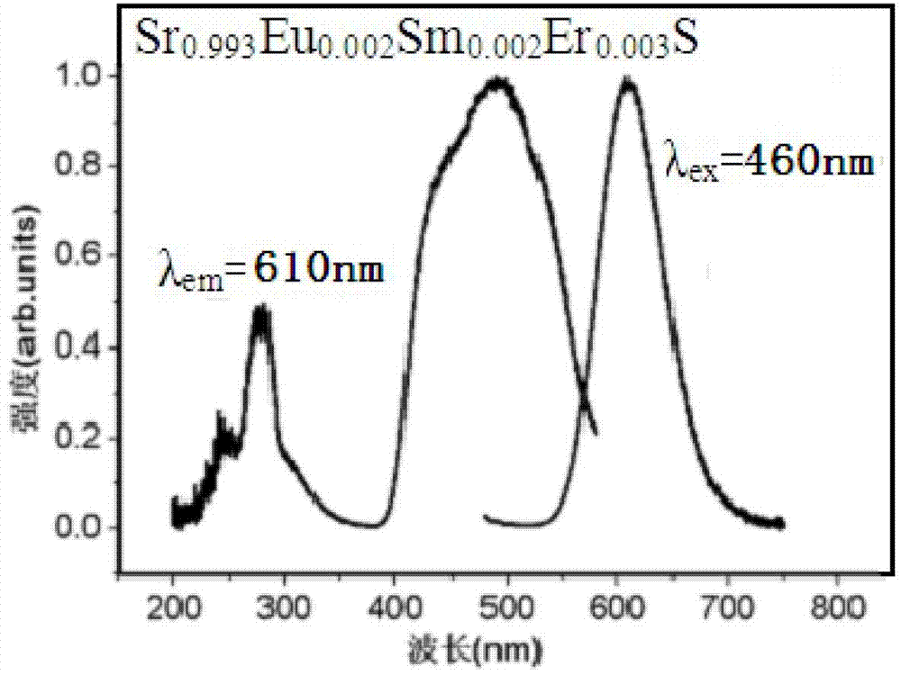 Sulfide-based triple-doped electron trapping material and preparation method thereof