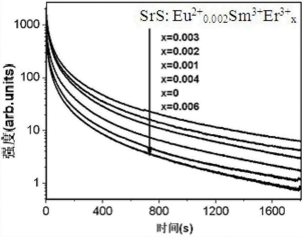 Sulfide-based triple-doped electron trapping material and preparation method thereof