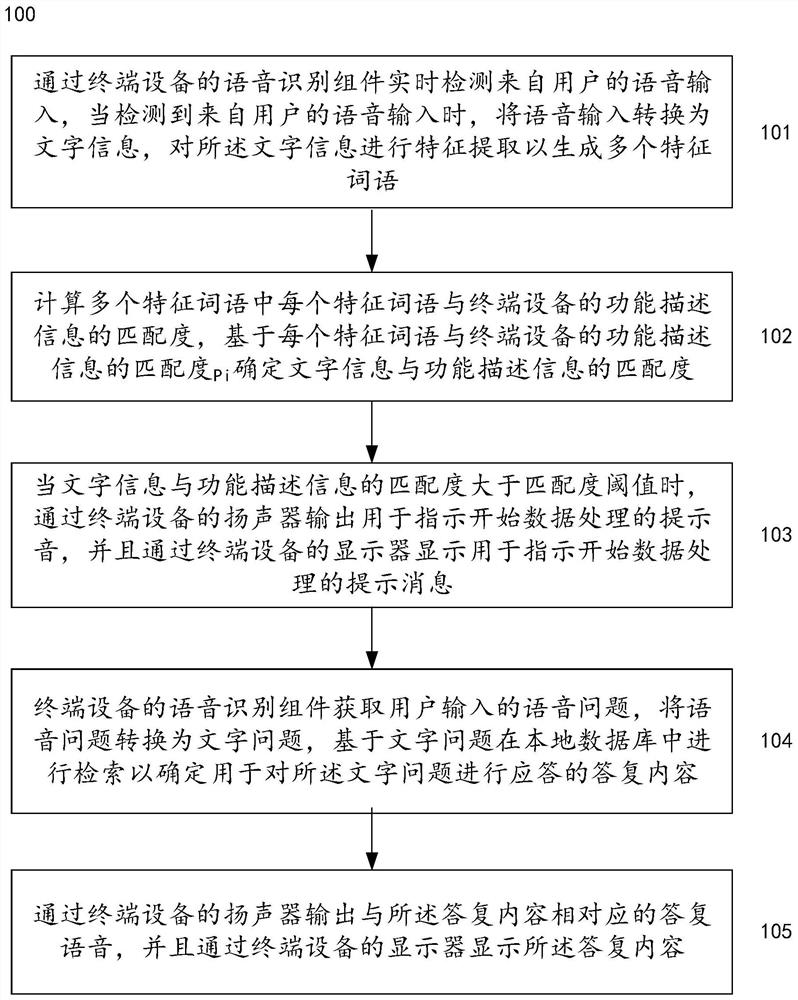 Data processing method and system based on speech recognition technology