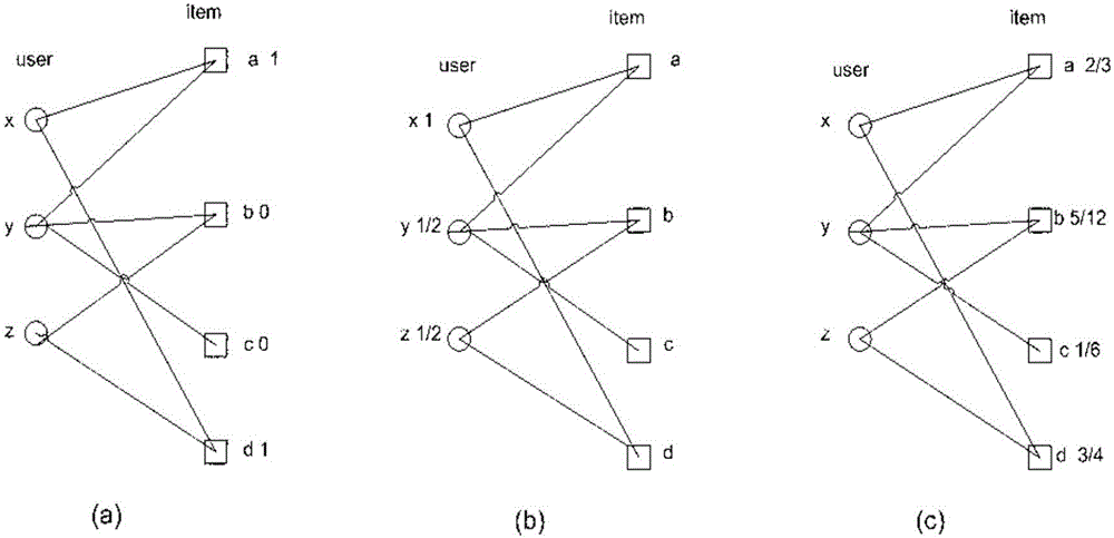 Mixed collaborative recommendation algorithm based on WNBI and RSVD