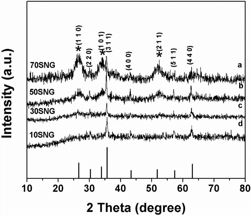 Tin dioxide/nickel ferrite/graphene composite material as well as preparation method and application thereof