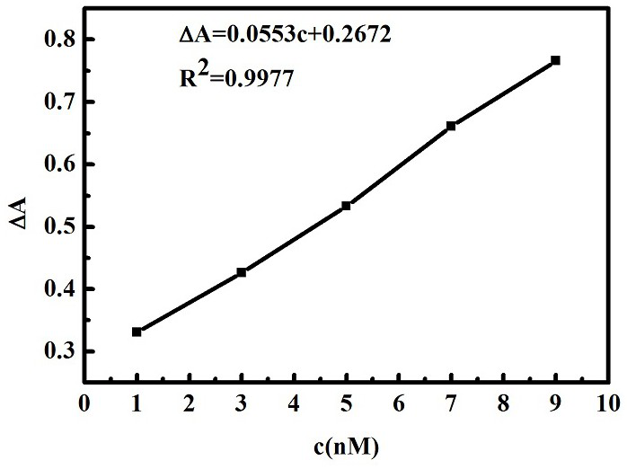 Nano-gold colorimetric method based on anti-agglomeration and determination of silver ions