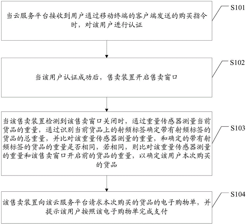 Self-service selling method and system