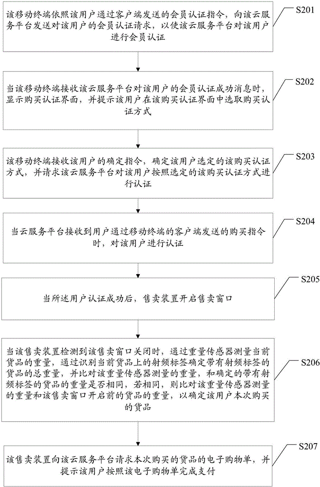 Self-service selling method and system