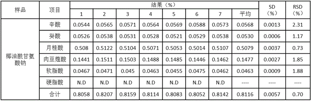 Method for quick determination of fatty acid residues in amino acid surfactants