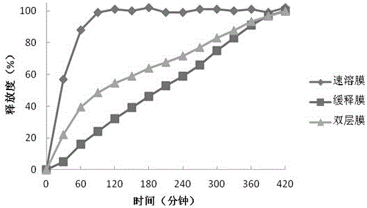 Soluble fentanyl and its derivatives buccal film preparation and preparation method thereof