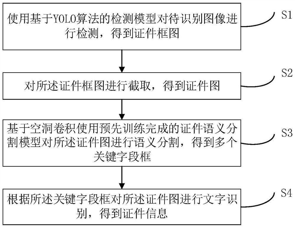 Certificate recognition method and device based on deep learning, equipment and storage medium