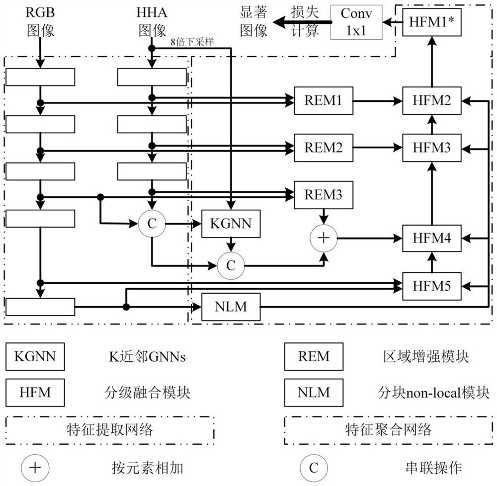 RGBD saliency detection method based on feature aggregation