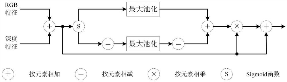 RGBD saliency detection method based on feature aggregation