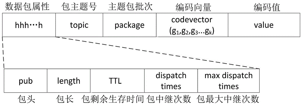 A Data Subscription and Distribution Method Applicable to Delay Tolerant and Outage Tolerant Networks