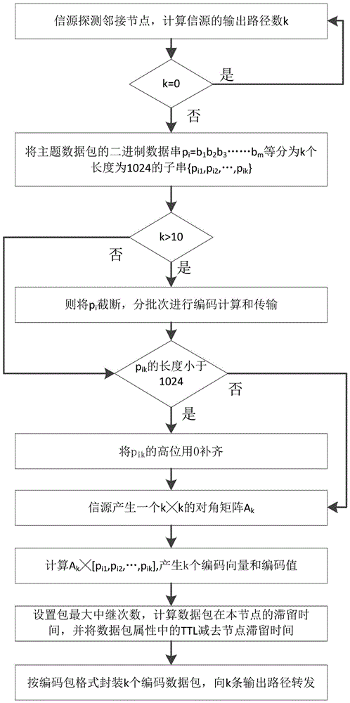 A Data Subscription and Distribution Method Applicable to Delay Tolerant and Outage Tolerant Networks