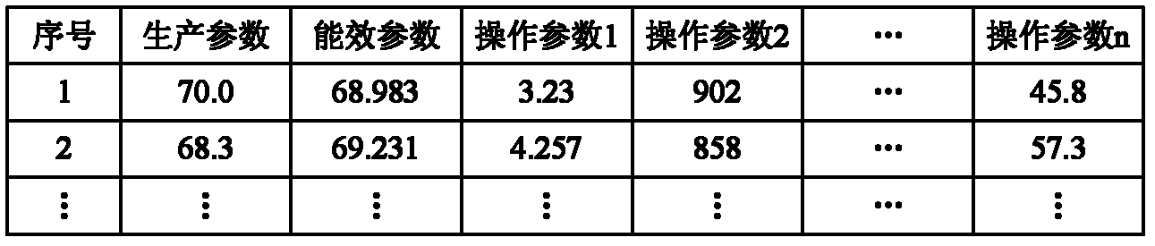 Energy utilization state diagnosis method for process industrial equipment