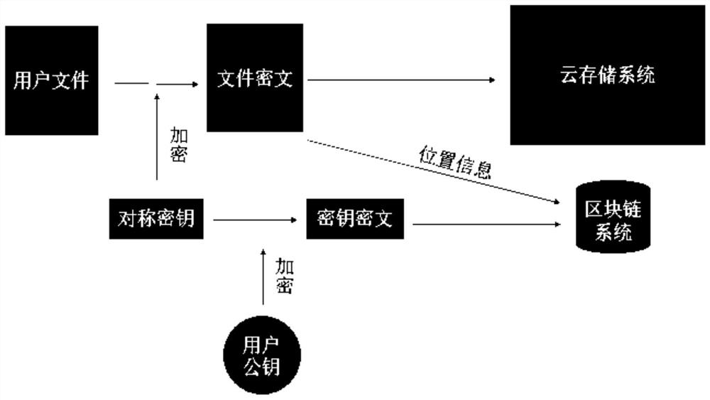 A method and system for secure file sharing based on blockchain cloud storage