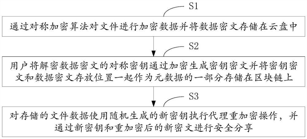 A method and system for secure file sharing based on blockchain cloud storage