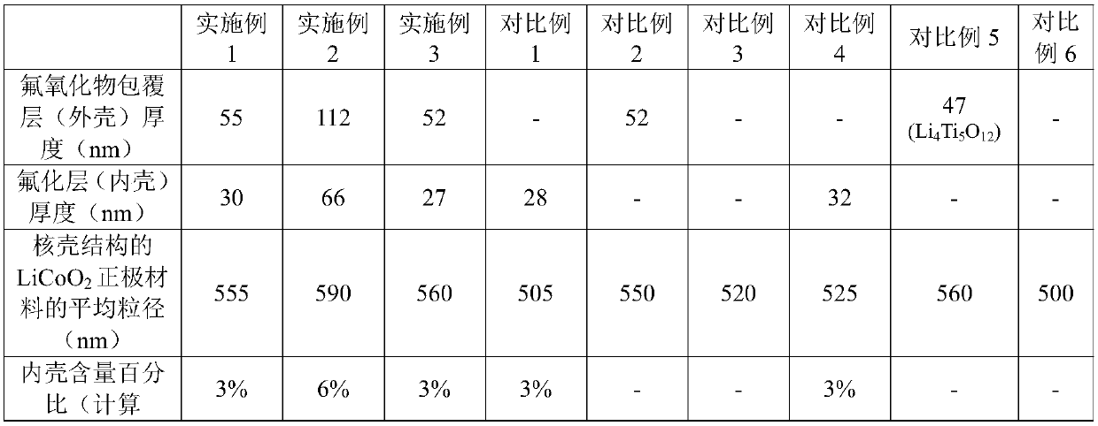 Lithium ion battery positive pole material, preparation method thereof, lithium ion battery positive pole and all-solid-state lithium battery