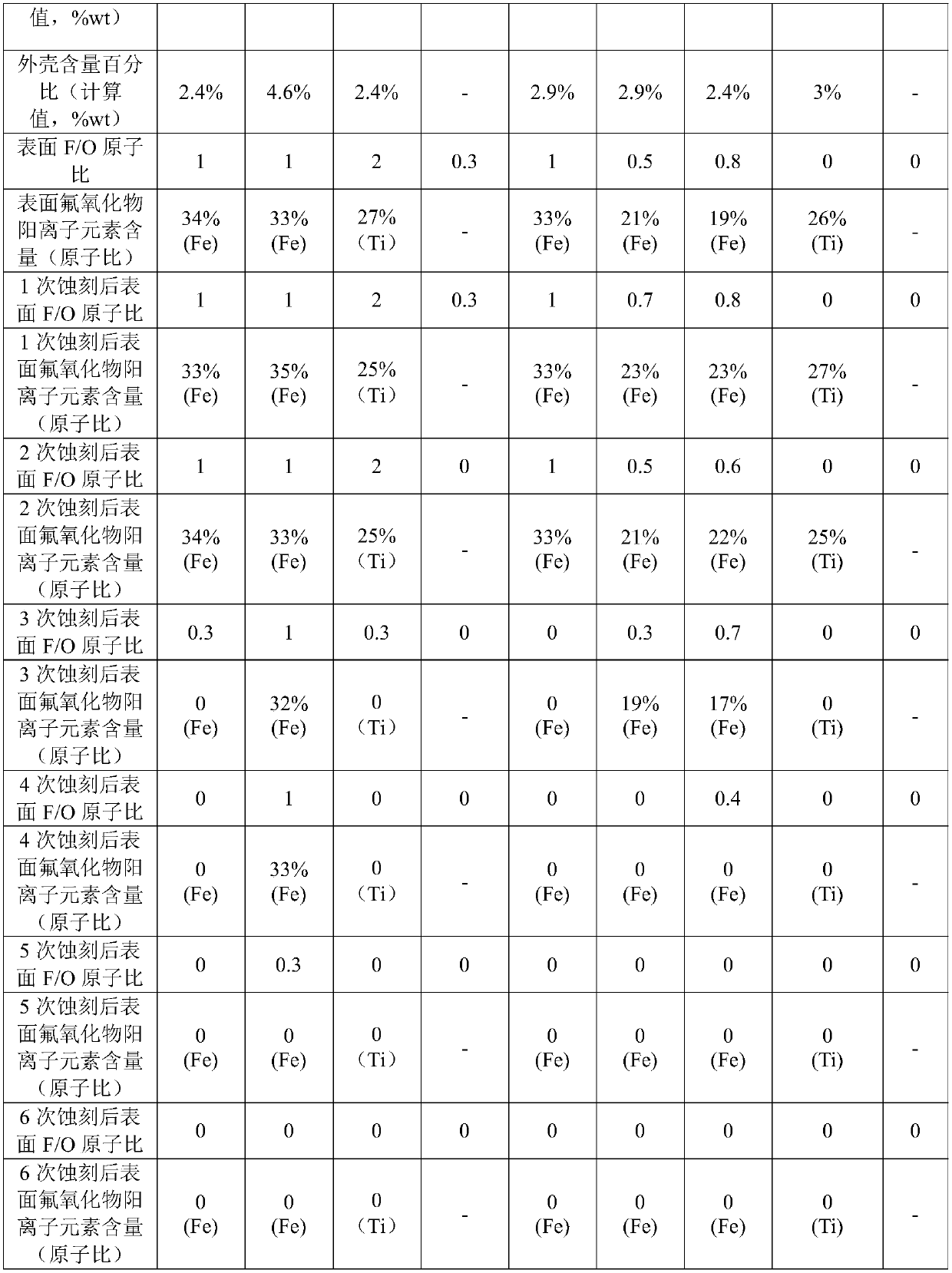 Lithium ion battery positive pole material, preparation method thereof, lithium ion battery positive pole and all-solid-state lithium battery