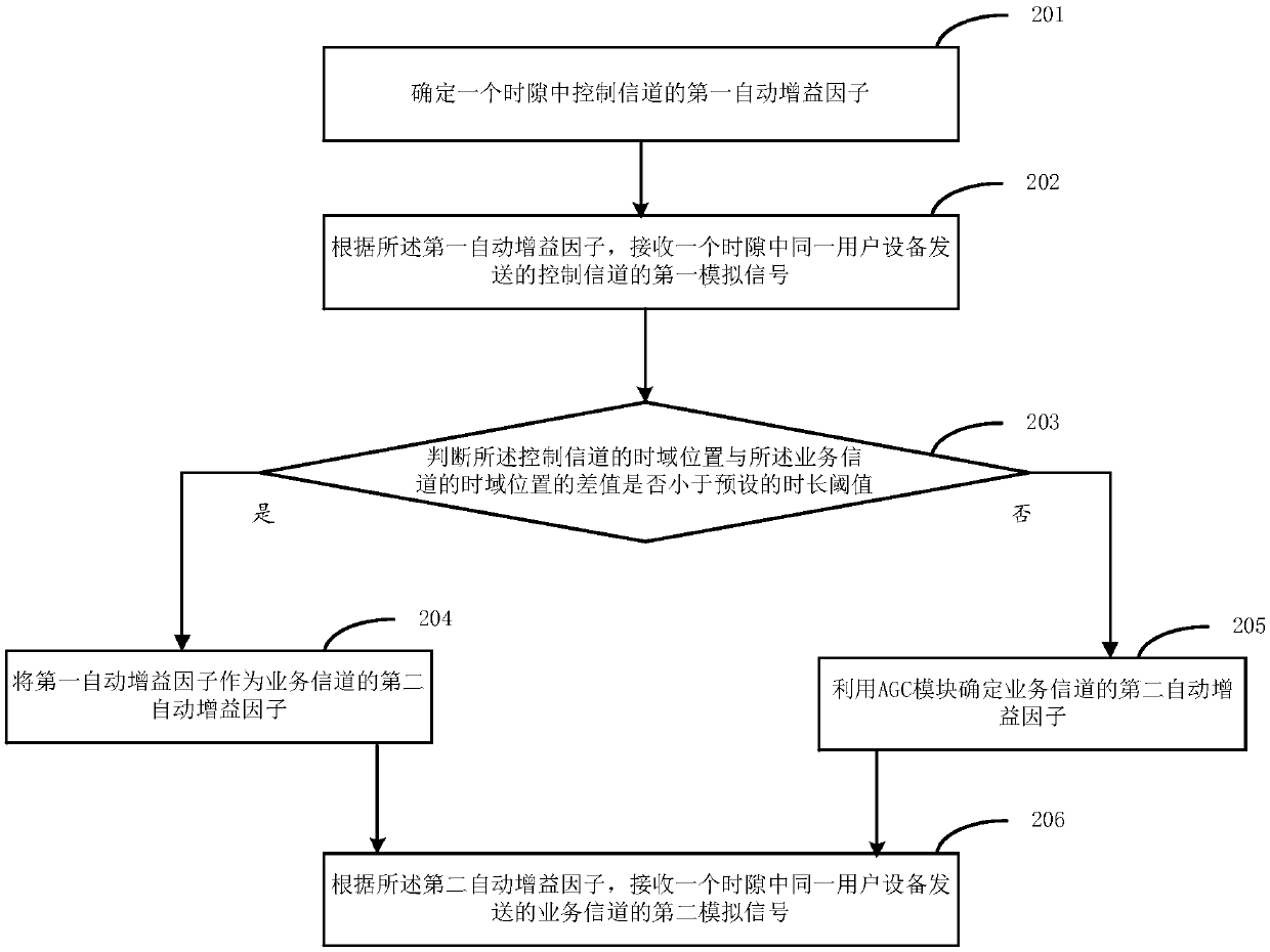 Method and device for receiving analog signal