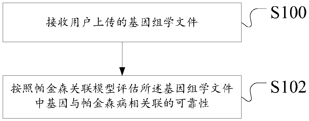 Management method and device based on Parkinson's disease genomics association model