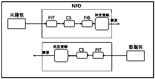 Named data network transmission control method, device and apparatus based on queue scheduling